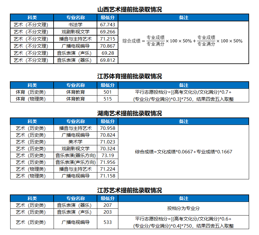 <a href='/zhuanlan/henanbk/13/'>河南大学</a>2022年省外提前批次<a href='/zhuanti/fenshuxian/'>录取分数线</a>