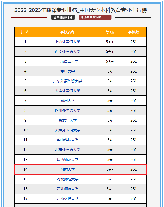 河南大学外语学院翻译专业荣登“2022-2023中国大学本科教育专业排行榜”第14名